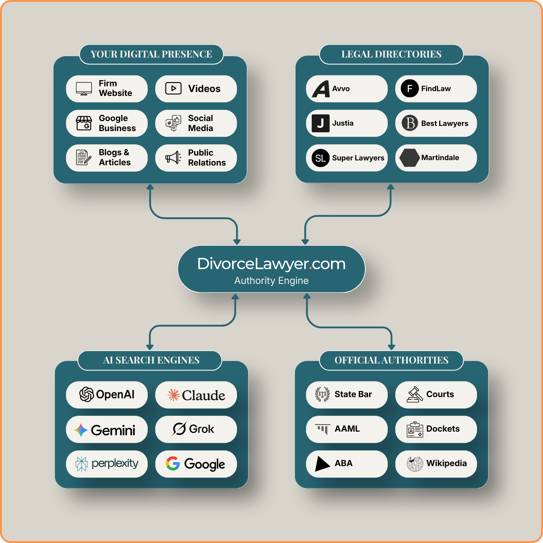 Appear in AI-Powered and Traditional Search, Powered by DivorceLawyer.com's Proprietary Technology